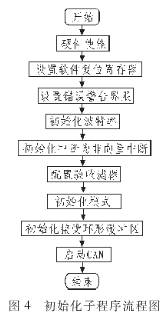 CAN為什么被設(shè)計(jì)作為汽車(chē)環(huán)境中的微控制器通訊