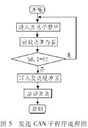 CAN為什么被設(shè)計(jì)作為汽車(chē)環(huán)境中的微控制器通訊