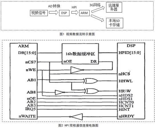基于DSP視頻處理的系統(tǒng)設計