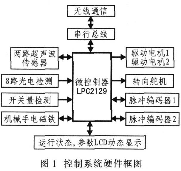 基于輪式移動機(jī)器人是機(jī)器人的研究