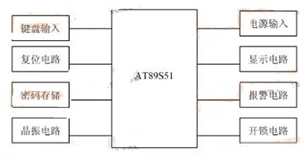 基于電子密碼鎖的系統(tǒng)設(shè)計(jì)