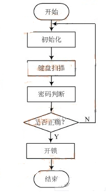 基于電子密碼鎖的系統(tǒng)設(shè)計(jì)