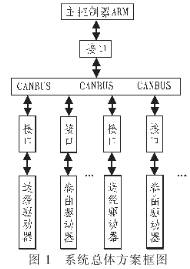 基于CAN總線的數(shù)據(jù)傳輸系統(tǒng)抗干擾的設(shè)計