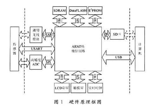 基于DIS采集系統(tǒng)的數(shù)據(jù)作采集器端設計