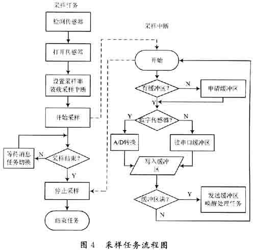 基于DIS采集系統(tǒng)的數(shù)據(jù)作采集器端設計
