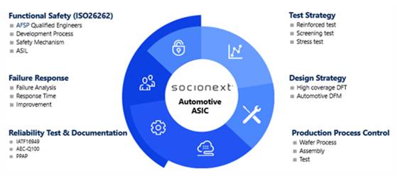 汽車ASIC是專門為滿足汽車應(yīng)用要求而設(shè)計(jì)的IC