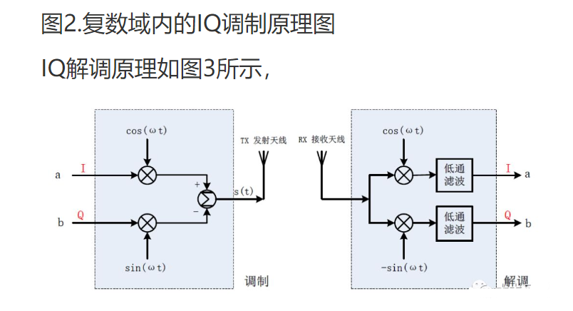 IQ調(diào)制，也被稱為正交調(diào)制