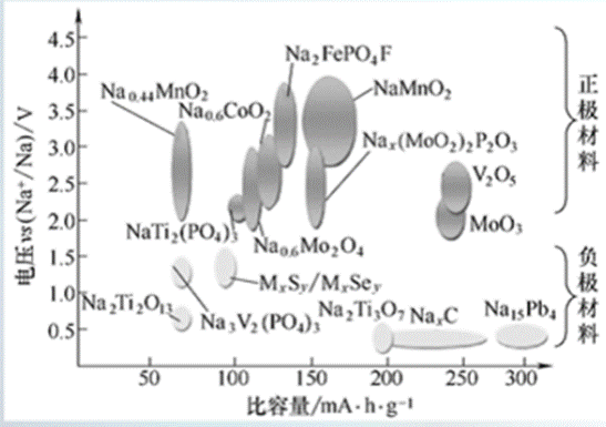 鋰離子電池(LIB)與鈉離子電池(SIB)對比有哪些優(yōu)勢