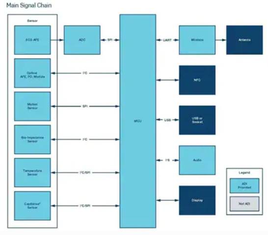 可穿戴設(shè)備如何實現(xiàn)數(shù)據(jù)交互、云端交互