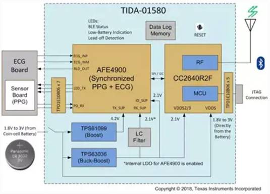 可穿戴設(shè)備如何實現(xiàn)數(shù)據(jù)交互、云端交互