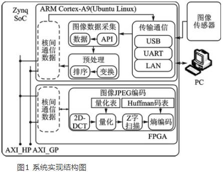 高速并行計算完成JPEG編碼算法的硬件實現(xiàn)