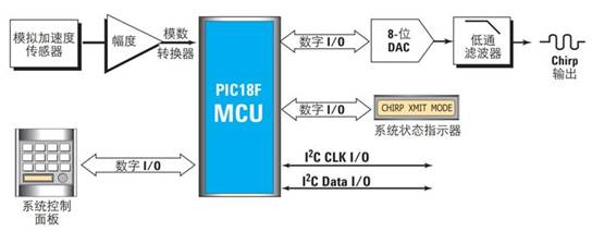 混合信號(hào)嵌入式設(shè)計(jì)的應(yīng)用場景和挑戰(zhàn)