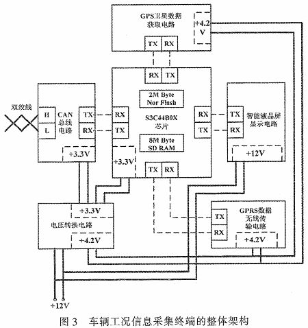 ?車輛工況信息采集終端?的應(yīng)用場(chǎng)景