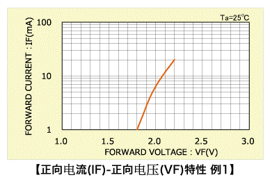發(fā)光二極管的基本工作原理