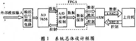 ?FPGA+ARM的數(shù)據(jù)采集系統(tǒng)設計
