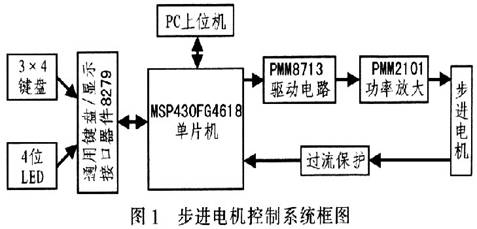單片機如何實現(xiàn)對步進電機的控制