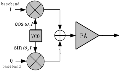 什么是IQ調(diào)制？有什么作用