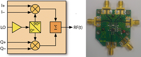 什么是IQ調(diào)制？有什么作用