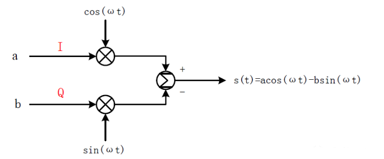 什么是IQ調(diào)制？有什么作用