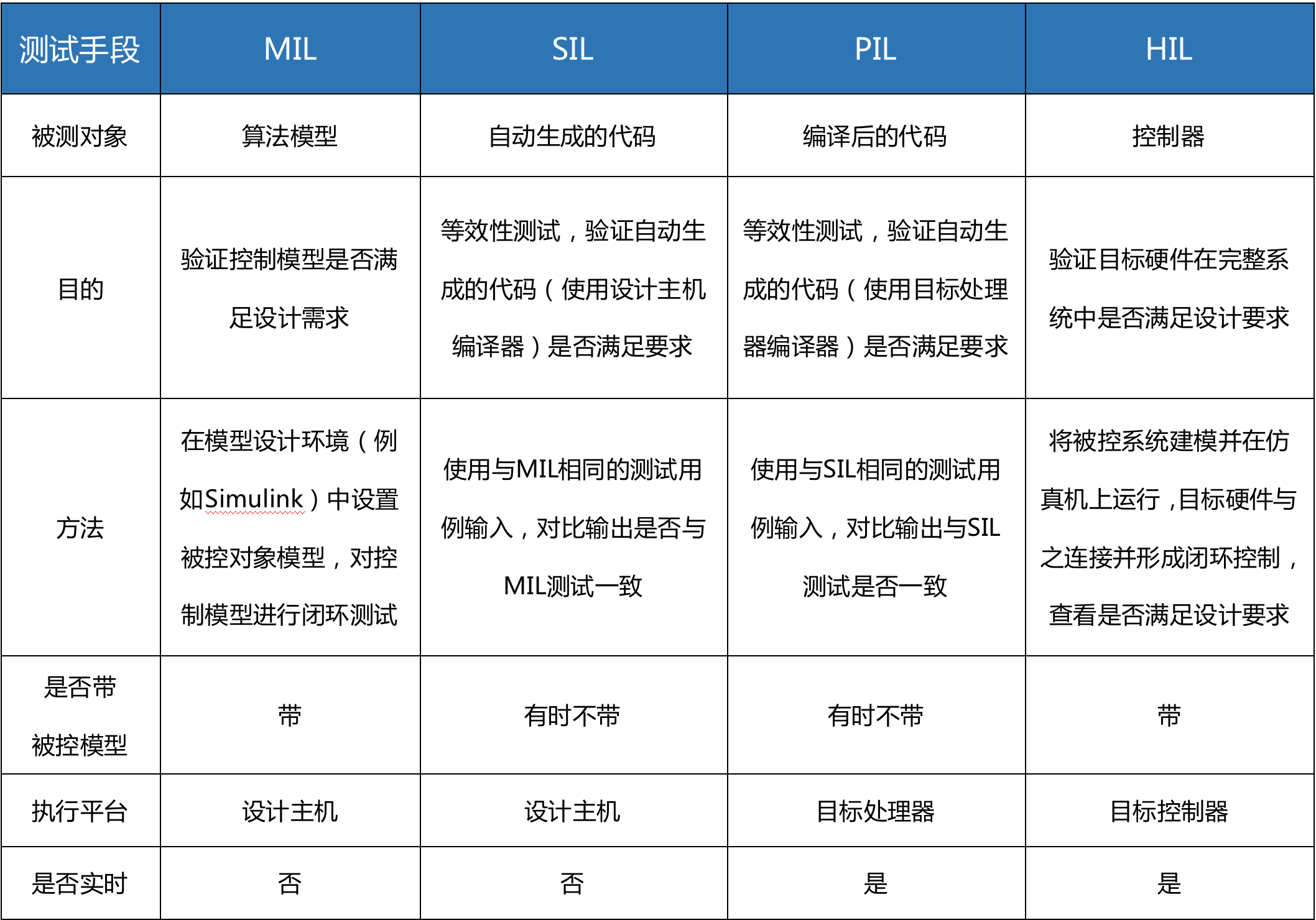 詳解四種基于模型的嵌入式軟件開發(fā)、測試與驗證方法