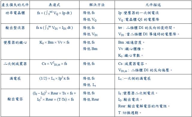 干貨！開關電源15種損耗分析