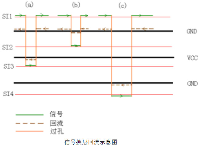 高速信號線及時鐘線采用哪種換層方式