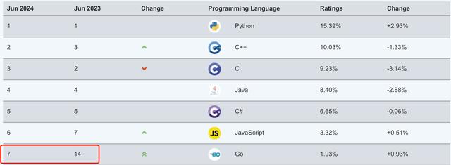 最新編程語言排行榜，誰會(huì)是新王？