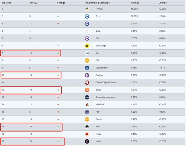 最新編程語言排行榜，誰會(huì)是新王？