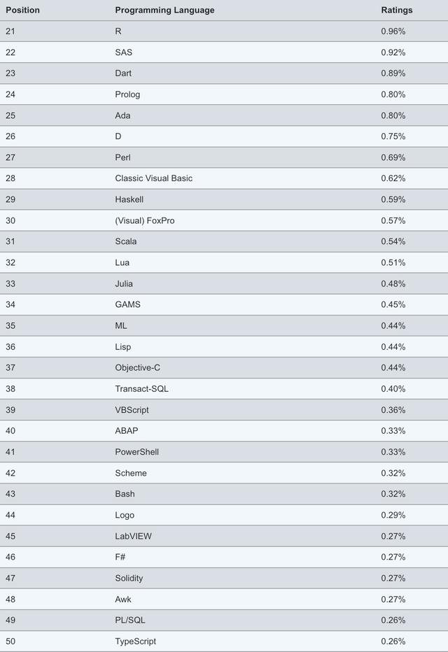 最新編程語言排行榜，誰會(huì)是新王？