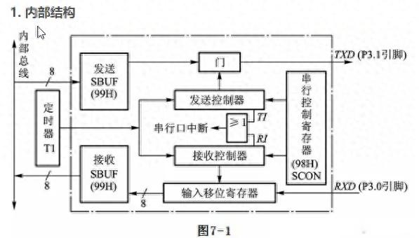 一文搞懂單片機數據通信怎么學！用好串口通信