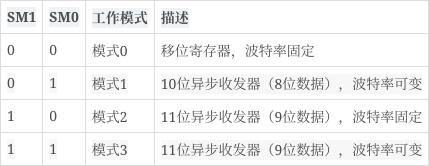 一文搞懂單片機數據通信怎么學！用好串口通信