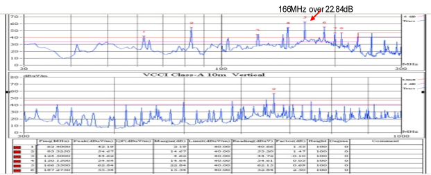總結EMC認證過程中的整改方法