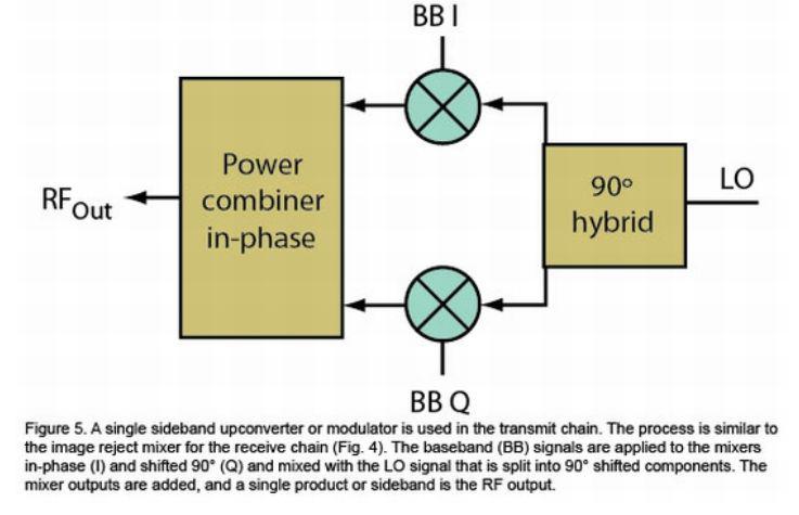 高速通信的混頻器和調(diào)制器如何設(shè)計(jì)