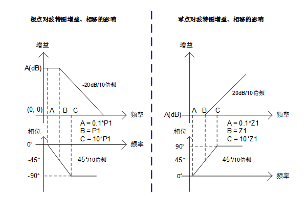 實現(xiàn)運放負反饋電路穩(wěn)定性設計只需這3步！
