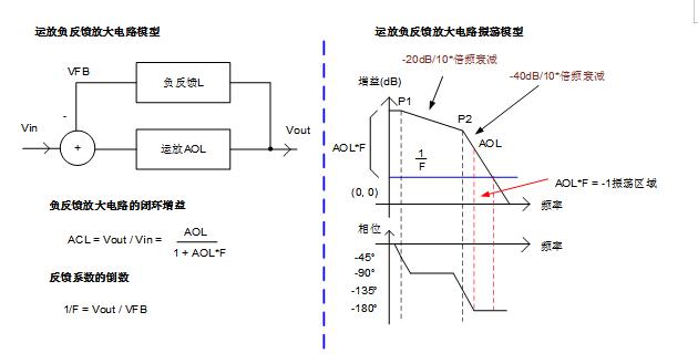 實現(xiàn)運放負反饋電路穩(wěn)定性設計只需這3步！