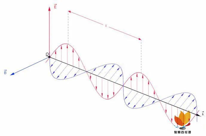 盤點TEM、TE、TM電磁波的區(qū)別
