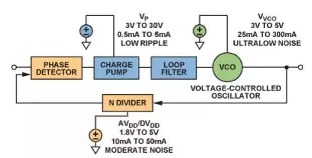 實(shí)現(xiàn)高性能的PLL設(shè)計(jì)，直接從電源管理模塊入手