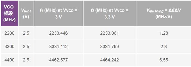 實(shí)現(xiàn)高性能的PLL設(shè)計(jì)，直接從電源管理模塊入手