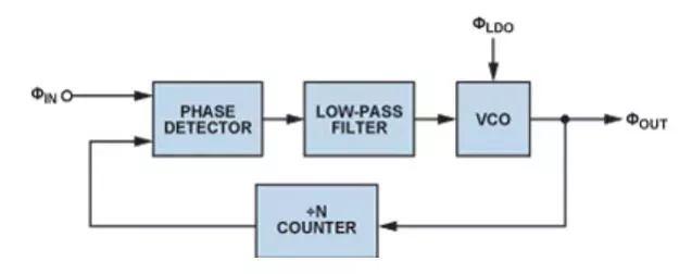 實(shí)現(xiàn)高性能的PLL設(shè)計(jì)，直接從電源管理模塊入手