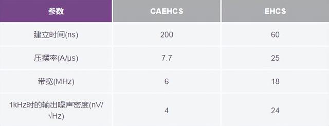 如何高精度、快速建立大電流?