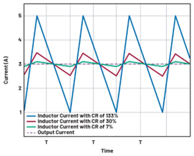 開(kāi)關(guān)穩(wěn)壓器使用不同的電感電流紋波會(huì)怎么樣?