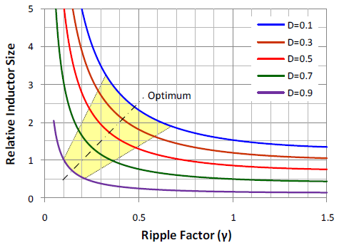 解降壓轉(zhuǎn)換器的電流紋波系數(shù)設(shè)計