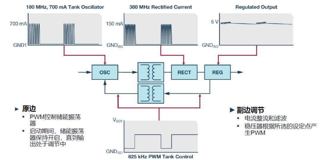 如何簡化電源隔離設(shè)計(jì)，輕松滿足EMI目標(biāo)?