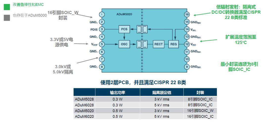 如何簡化電源隔離設(shè)計(jì)，輕松滿足EMI目標(biāo)?