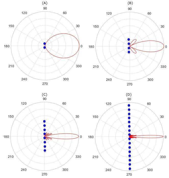 干貨！5G如何實(shí)現(xiàn)波束賦形?