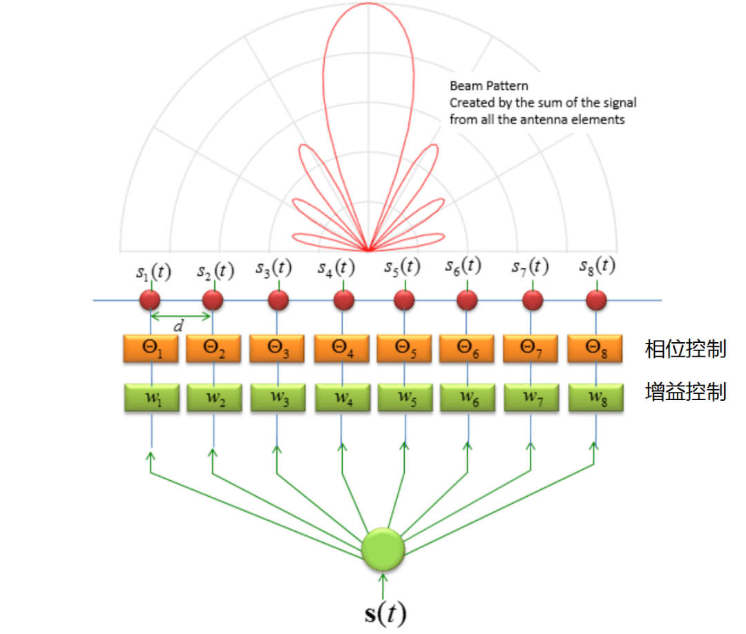 干貨！5G如何實(shí)現(xiàn)波束賦形?