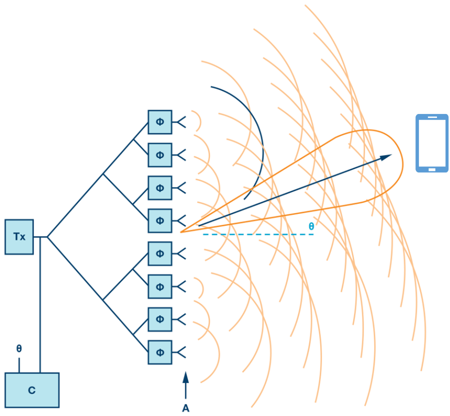 干貨！5G如何實(shí)現(xiàn)波束賦形?