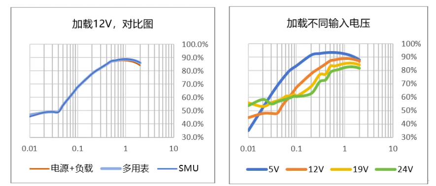 圖4 使用不同方式，加載12V電壓；圖5 使用SMU測試效率，加載不同輸入電壓*