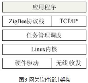 ZigBee與以太網協(xié)議轉換軟件設計