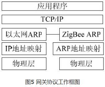 ZigBee與以太網協(xié)議轉換軟件設計